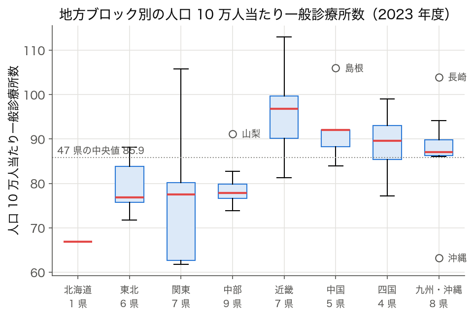 SSDSE-B-2026 箱ひげ図: 8 地方ブロック別の人口 10 万人当たり一般診療所数