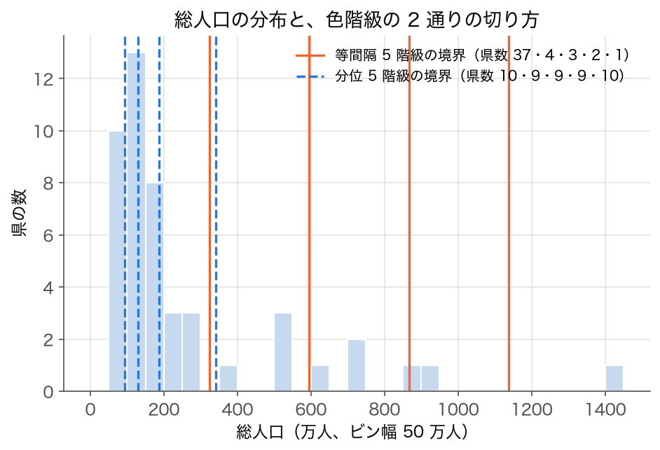SSDSE-B-2026 ヒストグラム: 総人口の分布と等間隔・分位 5 階級の境界