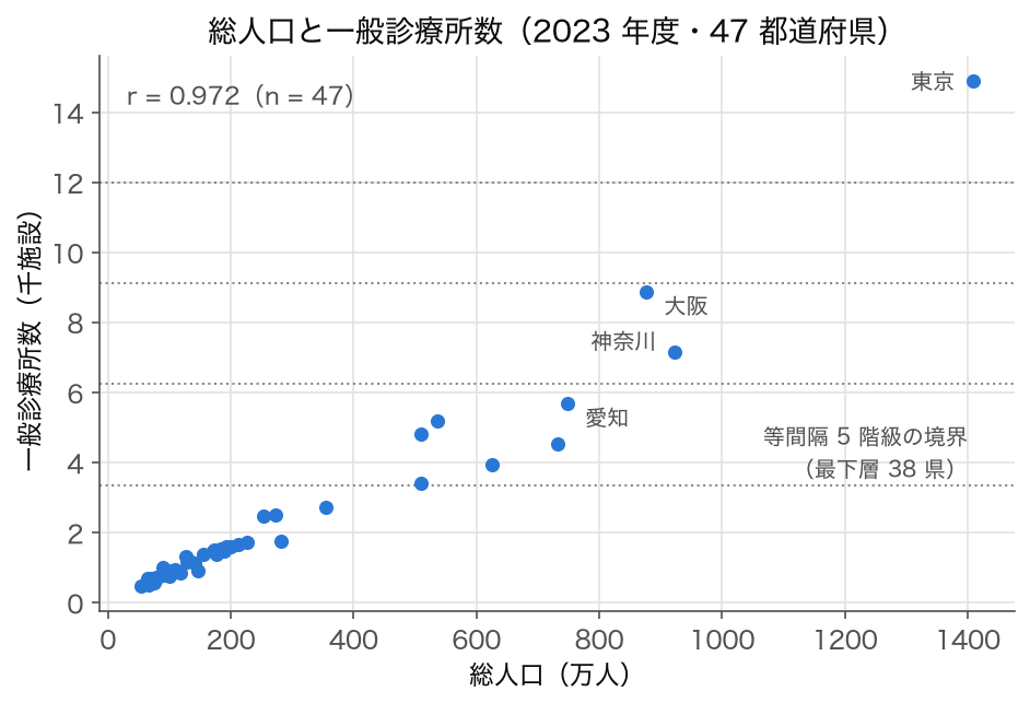 SSDSE-B-2026 散布図: 47 都道府県の総人口と一般診療所数 (r=0.972)、等間隔 5 階級の境界線つき