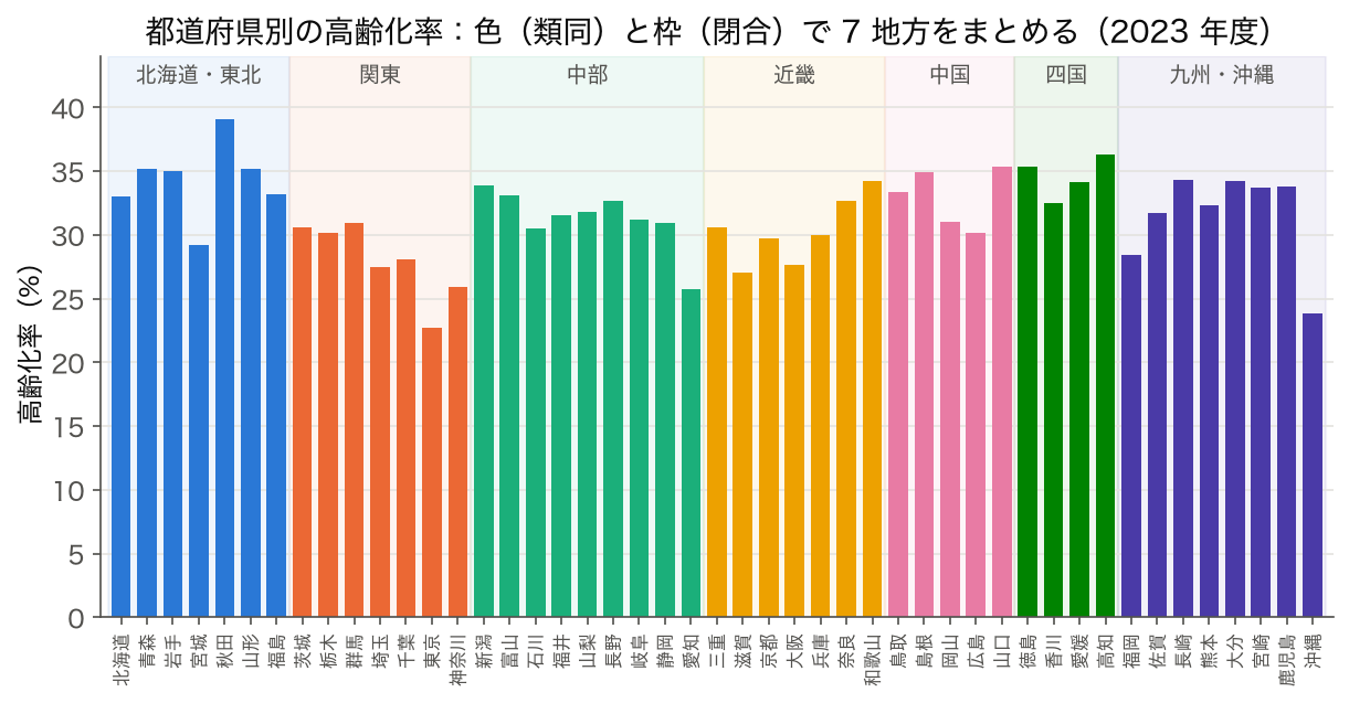 47 都道府県の高齢化率の棒グラフを 7 地方ごとに色と背景枠でまとめた図