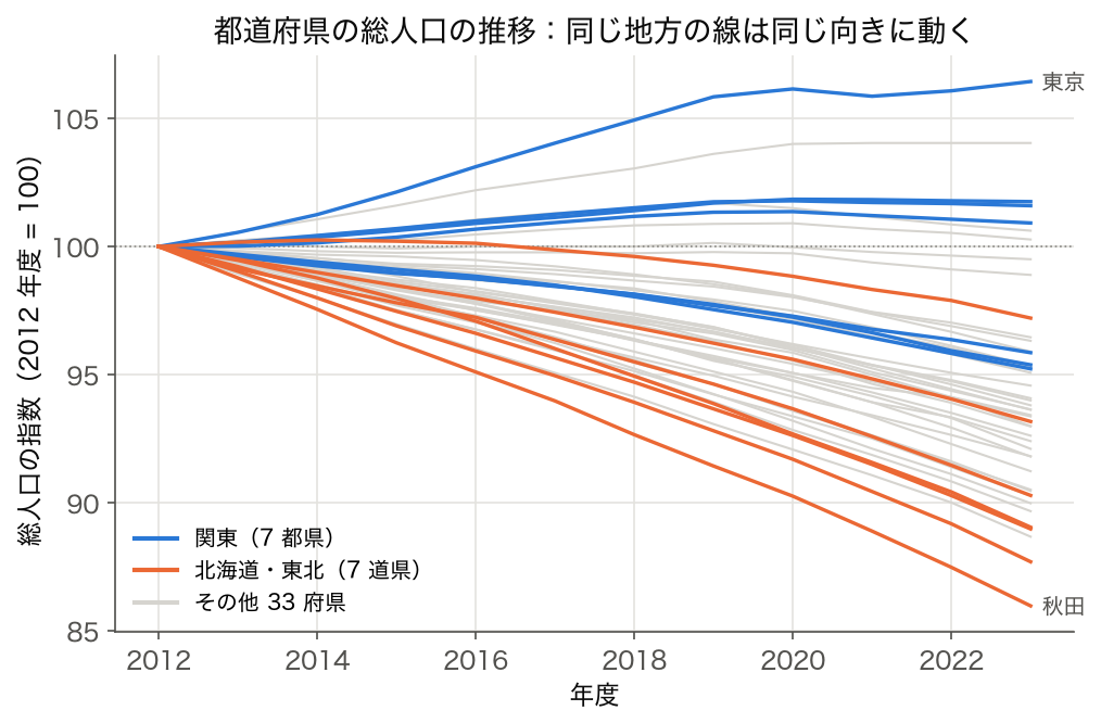 47 都道府県の総人口を 2012 年度 = 100 とした指数の折れ線で、関東 7 都県を青、北海道・東北 7 道県を橙、他を灰色で描いた図