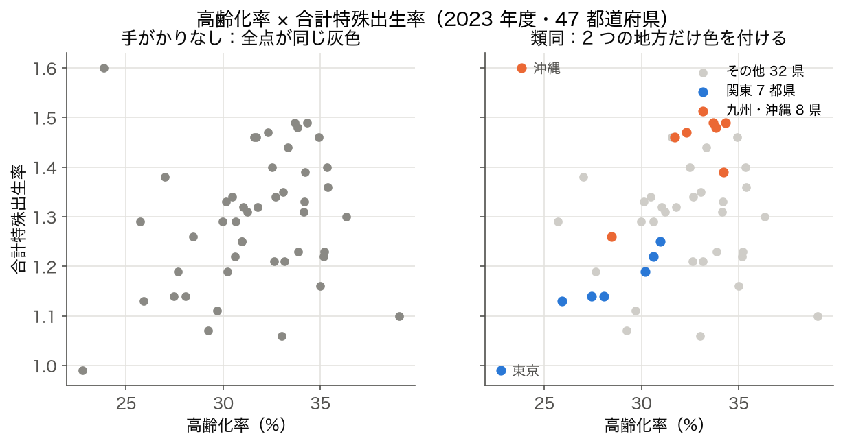 高齢化率と合計特殊出生率の散布図を、全点灰色と、関東・九州沖縄だけ色付けの 2 枚で比べた図