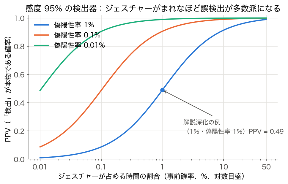 折れ線グラフ: 感度 95% の検出器で、ジェスチャーの事前確率（横軸、対数）と PPV の関係を偽陽性率 1%・0.1%・0.01% の 3 本で描いたもの