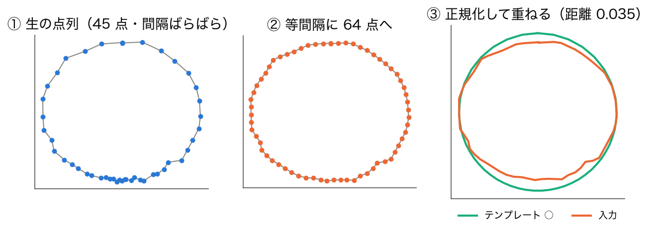 3 枚の図: ①速さにむらのある合成の円の生の点列（下側で点が密）、②等間隔の 64 点に並べ直したもの、③正規化してテンプレートの円と重ねたもの