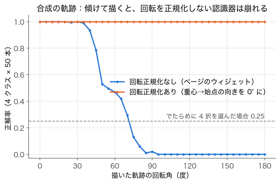 折れ線グラフ: 合成の軌跡を 0〜180 度回転させたときの正解率。回転正規化なしは 35 度付近から急落し 95 度以降 0、回転正規化ありは常に 1