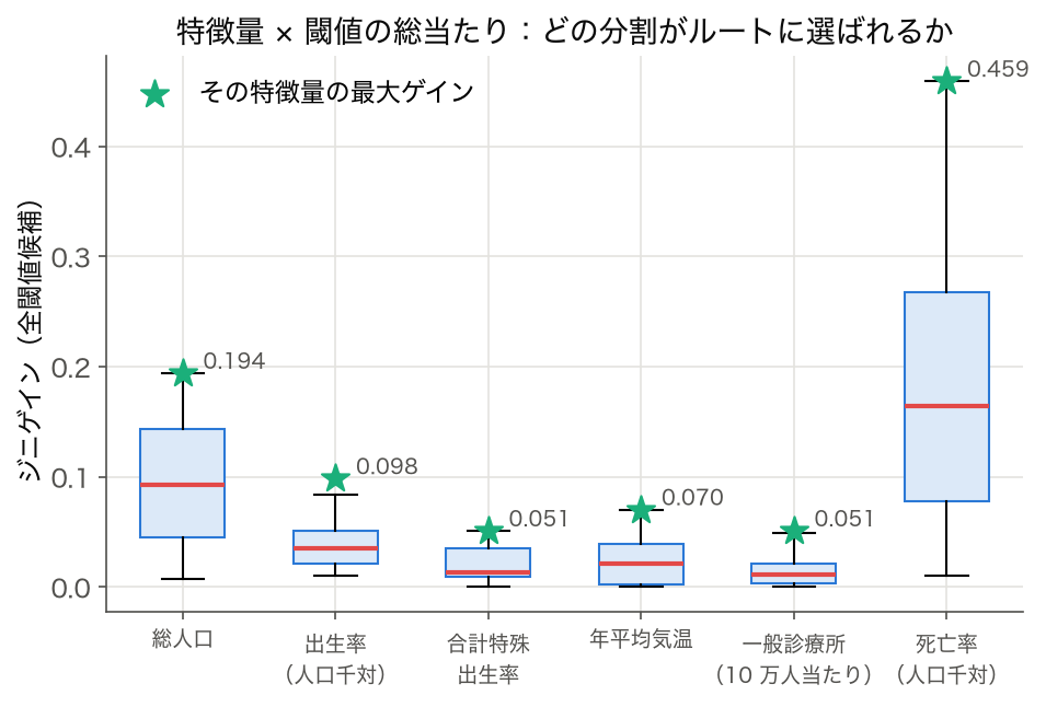 6 つの特徴量ごとに全閾値候補のジニゲインを箱ひげ図にし、最大値を星で示した図