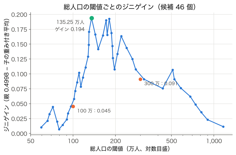 総人口の閾値候補 46 個ごとのジニゲインの折れ線