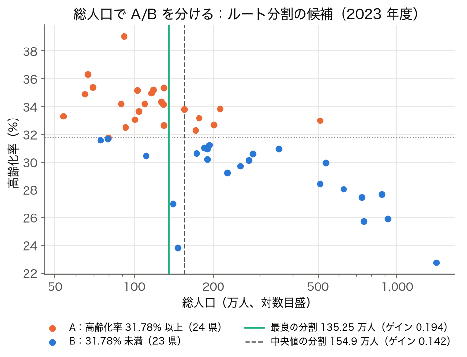 総人口と高齢化率の散布図をラベル A/B で色分けし、最良の分割と中央値の分割の線を引いた図