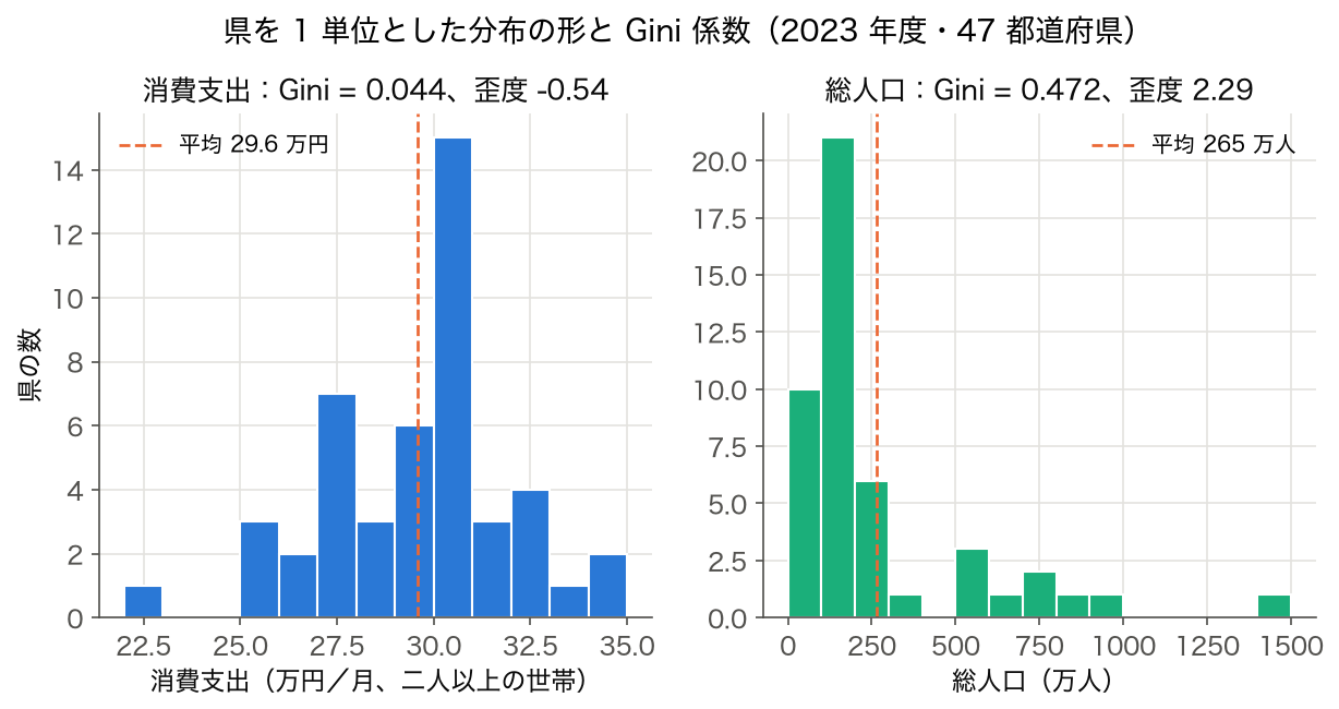 消費支出と総人口のヒストグラムを並べ、それぞれの Gini 係数を記した図