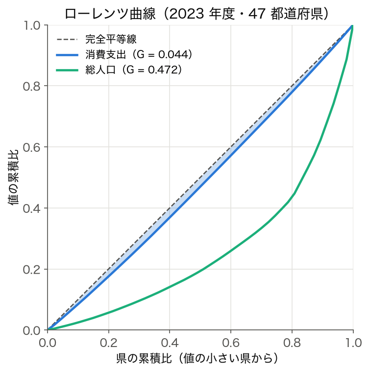 47 都道府県を 1 単位とした消費支出と総人口のローレンツ曲線。消費支出は対角線にほぼ重なり G = 0.044、総人口は大きくたわみ G = 0.472