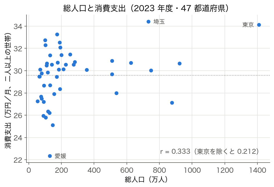 総人口と消費支出の散布図