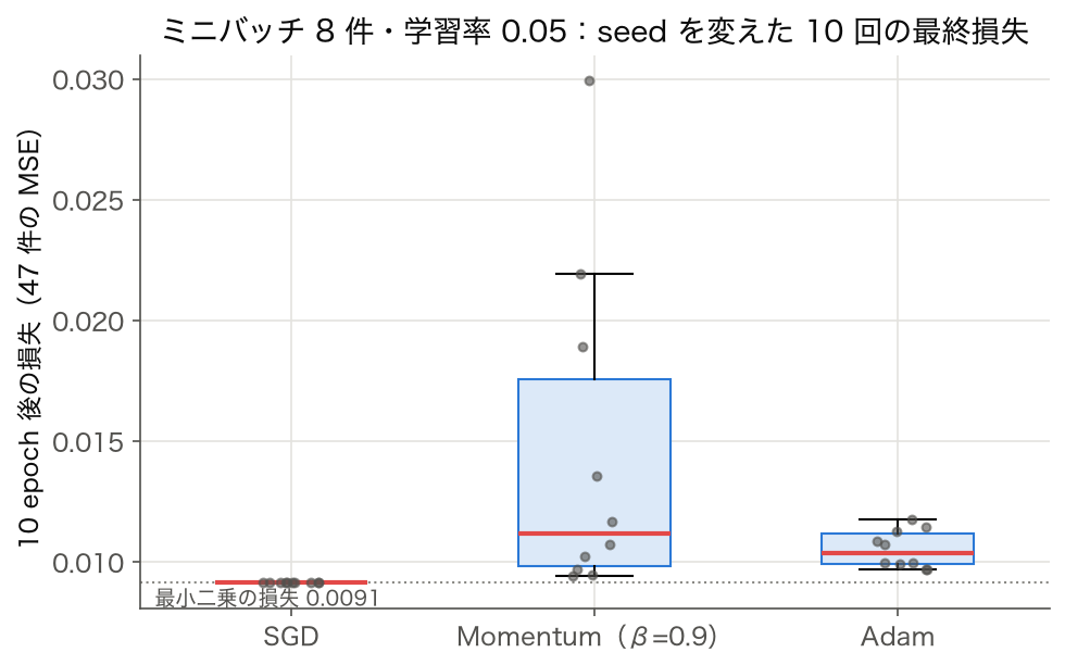 SGD・Momentum・Adam を seed を変えて 10 回ずつ回した最終損失の箱ひげ図
