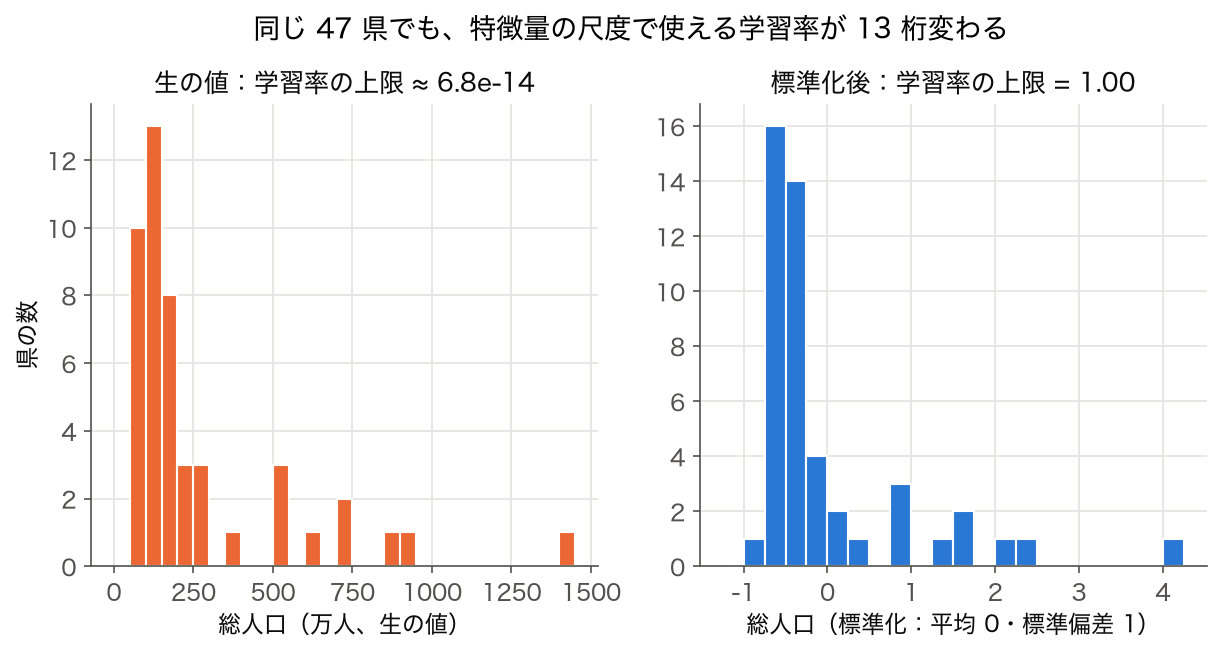 総人口の生の値と標準化後の値のヒストグラムを並べ、それぞれの学習率の上限を記した図