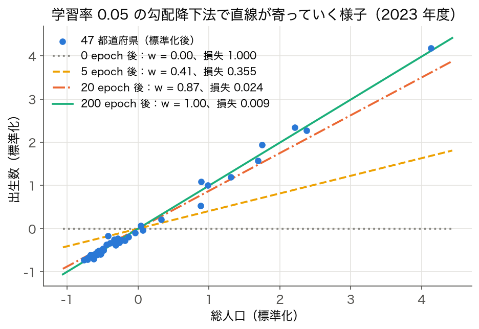 標準化した総人口と出生数の散布図に、学習率 0.05 の勾配降下法で 0・5・20・200 epoch 後の直線を重ねた図