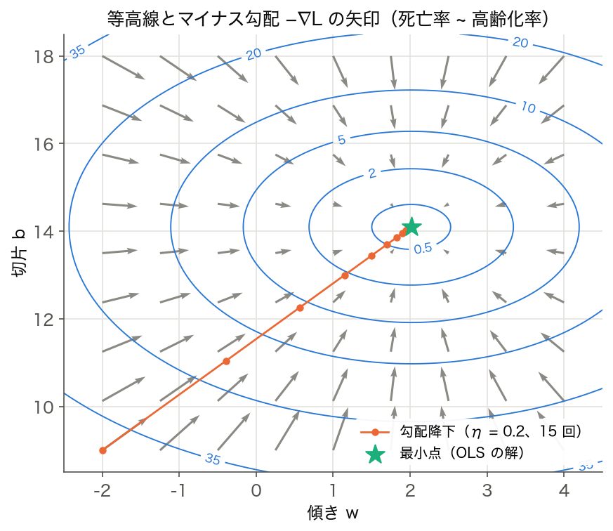 傾き w と切片 b の平面に損失の同心円状の等高線と、各点のマイナス勾配の矢印、(−2, 9) から最小点へ進む勾配降下の経路を描いた図
