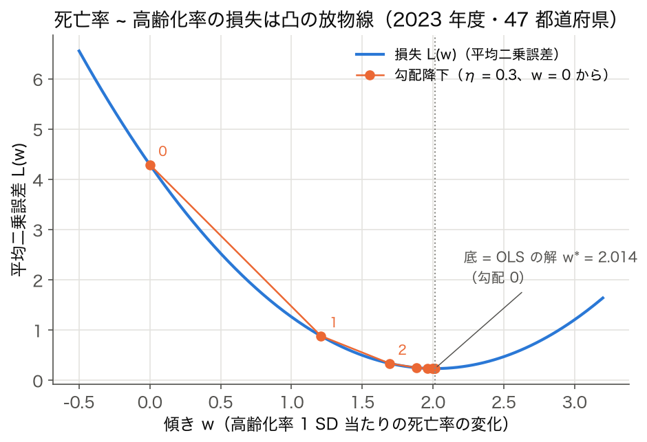 死亡率を高齢化率で説明する単回帰の平均二乗誤差を傾き w の関数として描いた放物線と、w = 0 から底へ下りる勾配降下の点列