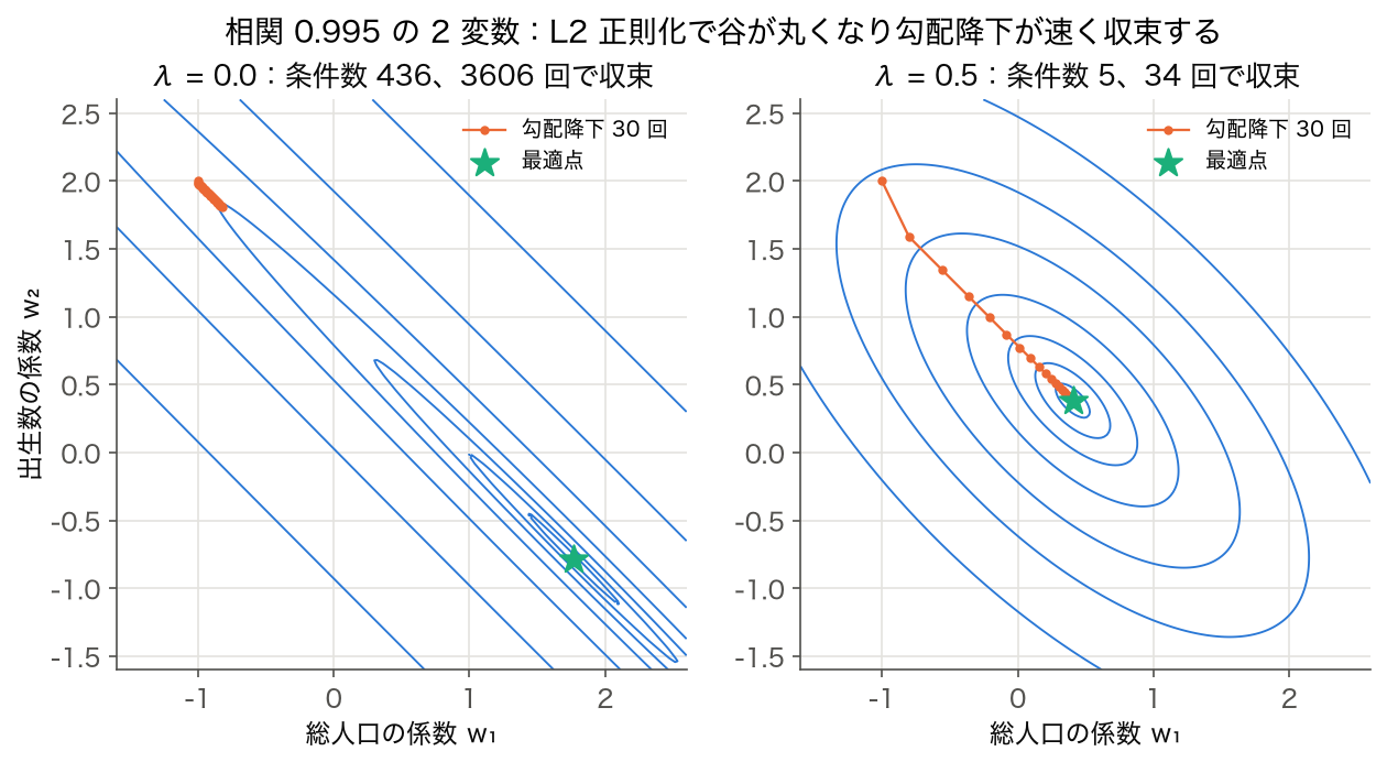 相関 0.995 の総人口と出生数で死亡数を説明する回帰の損失の等高線。左は細長い谷で勾配降下 30 回がほとんど進まず、右の L2 正則化ありでは楕円が丸くなり 30 回で最適点に着く