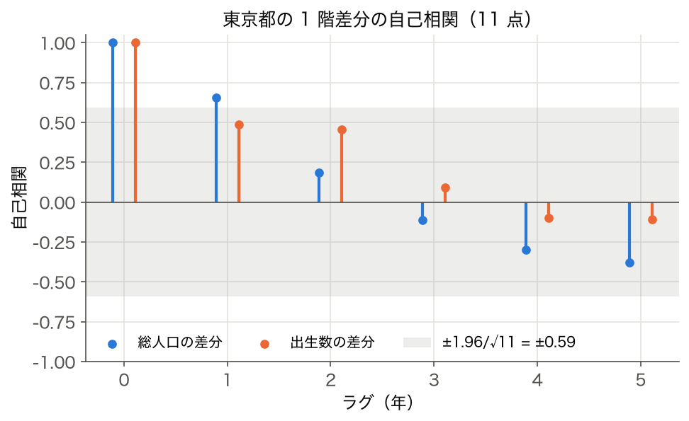 東京都の総人口と出生数の 1 階差分の自己相関をラグ 0〜5 で並べ、±0.59 の目安の帯を重ねた図