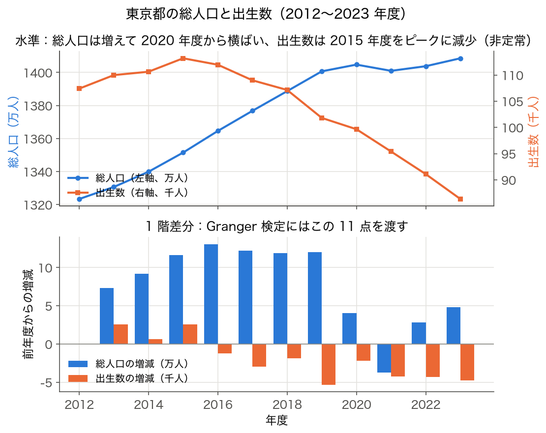 東京都の総人口と出生数の 2012〜2023 年度の推移（上段、水準）と前年度からの増減（下段、1 階差分）