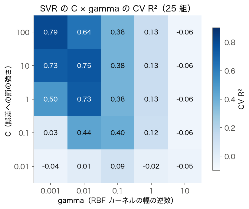 ヒートマップ: SVR の C(縦軸 0.01〜100)と gamma(横軸 0.001〜10)の 25 組の CV R²。左上の角(C が大きく gamma が小さい)ほど濃い