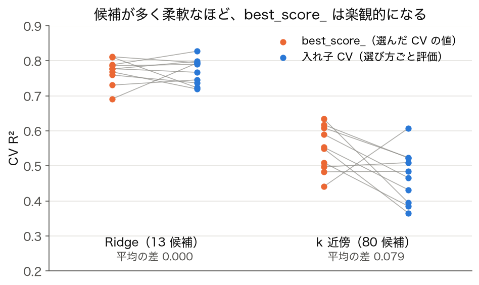 点と線のグラフ: Ridge と k 近傍について、10 通りの分け方ごとの best_score_(橙)と入れ子 CV(青)を線で結んだもの。k 近傍では多くの線が右下がり