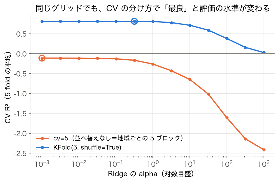 折れ線グラフ: Ridge の alpha ごとの CV R²。並べ替えなしの cv=5(橙)は全体に負で alpha が大きいほど急に下がり、shuffle ありの KFold(青)は 0.8 付近で平らに推移する