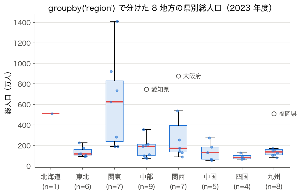 8 地方に groupby した 2023 年度の県別総人口の箱ひげ図