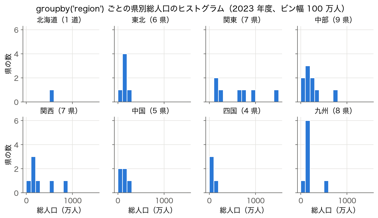 8 地方に groupby した 2023 年度の県別総人口のヒストグラムを 2 行 4 列に並べた図