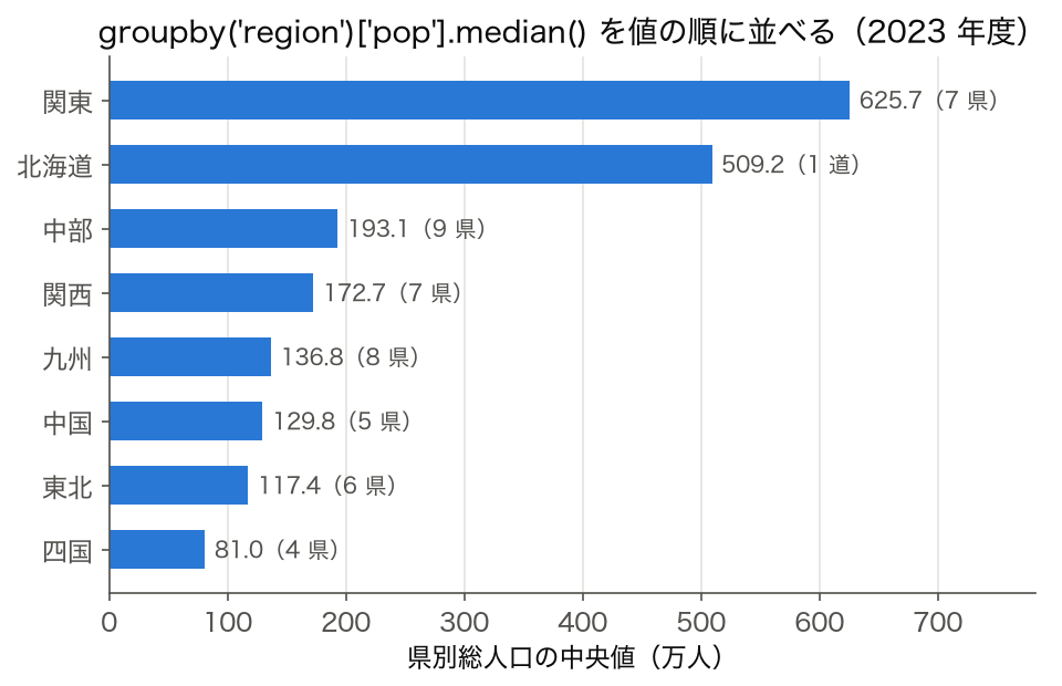 8 地方の県別総人口の中央値を大きい順に並べた横棒グラフ