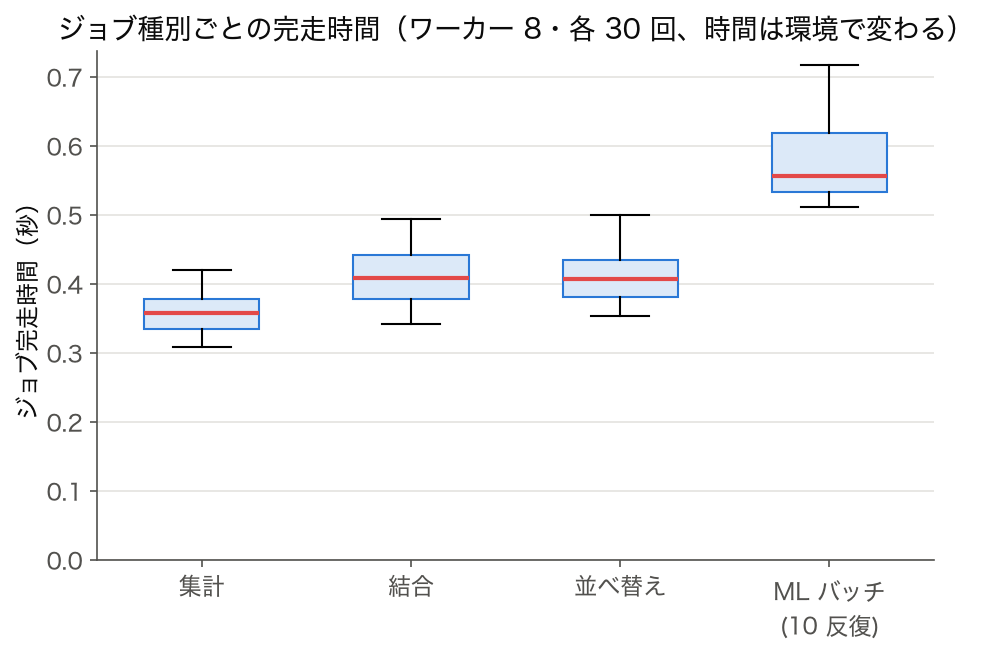 ジョブ種別 (集計・結合・並べ替え・ML バッチ) ごとの完走時間の箱ひげ図 (ワーカー 8・各 30 回)
