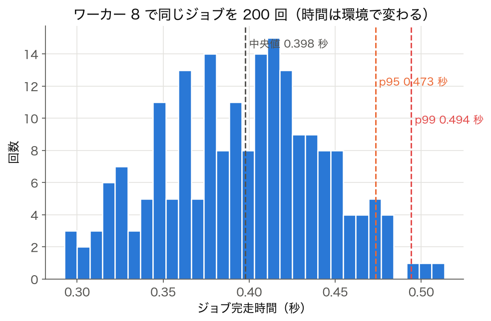 ワーカー 8 で集計ジョブを 200 回走らせた完走時間のヒストグラム (中央値・p95・p99 の線付き)