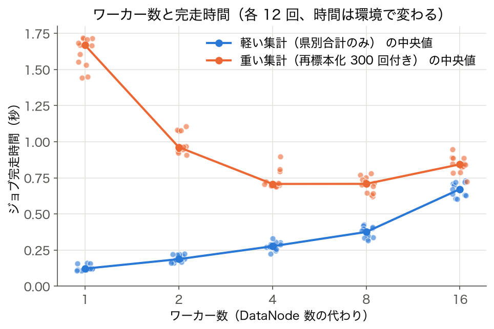 ワーカー数 1〜16 と MapReduce 型ジョブの完走時間の散布図 (軽い集計と重い集計、 手元 1 台での実測)