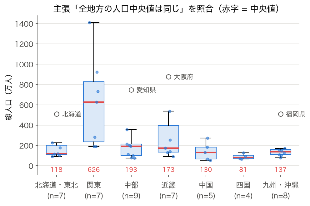 7 地方区分ごとの 2023 年度の県別総人口の箱ひげ図