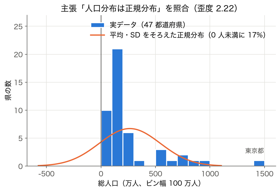 2023 年度 47 都道府県の総人口のヒストグラムと、 平均・標準偏差をそろえた正規分布の曲線