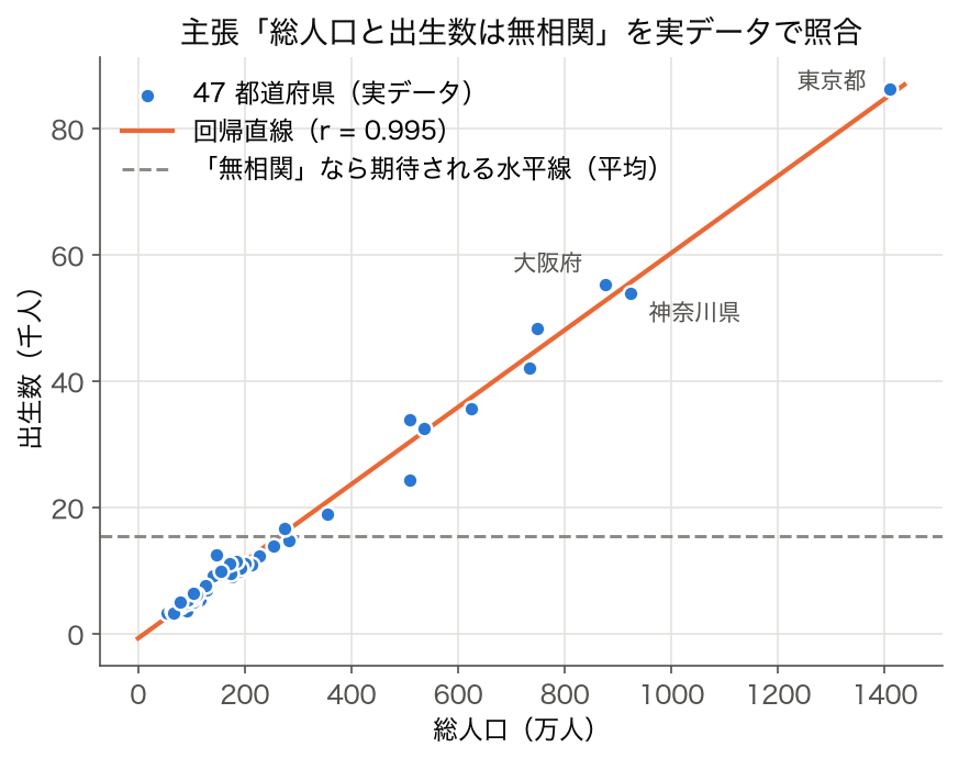 2023 年度 47 都道府県の総人口と出生数の散布図と回帰直線 (r = 0.995)