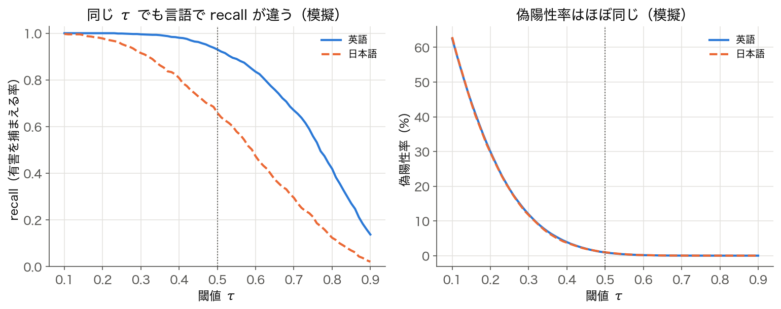 閾値 τ（横軸 0.1〜0.9）と recall・偽陽性率を英語と日本語で比べた図。τ = 0.5 で英語の recall 0.93、日本語 0.66。日本語で英語並みの recall にするには τ を 0.3 付近まで下げる必要があり、そのとき偽陽性率は約 12%。すべて乱数による模擬