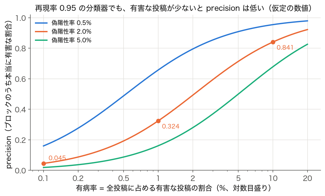 有病率（横軸、対数目盛り 0.1〜20%）と precision（縦軸）の関係。再現率 0.95 で偽陽性率 0.5%・2%・5% の 3 本の曲線。偽陽性率 2% では有病率 0.1% で 0.045、1% で 0.324、10% で 0.841。すべて仮定の数値による計算