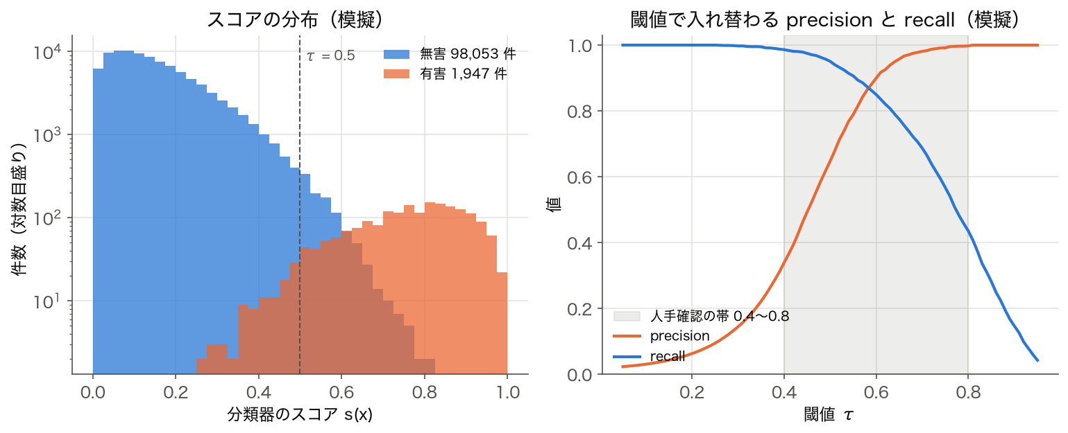 左：模擬した 10 万件の投稿のスコア分布（有害 1,947 件と無害 98,053 件、縦軸は対数目盛り）と閾値 0.5 の線。右：閾値 τ を 0.05〜0.95 で動かしたときの precision と recall、人手確認の帯 0.4〜0.8 を網かけ。すべて乱数による模擬