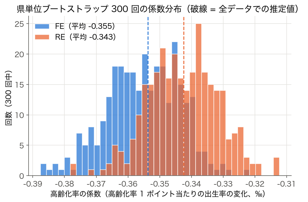 ヒストグラム:県単位ブートストラップ 300 回での高齢化率の係数の FE 推定値と RE 推定値の分布
