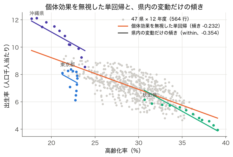 47 県 × 12 年度の高齢化率と出生率の散布図に、個体効果を無視した単回帰の直線(傾き −0.232)と、東京都・秋田県・沖縄県それぞれの周りに県内の変動だけの傾き −0.354 の線を引いた図
