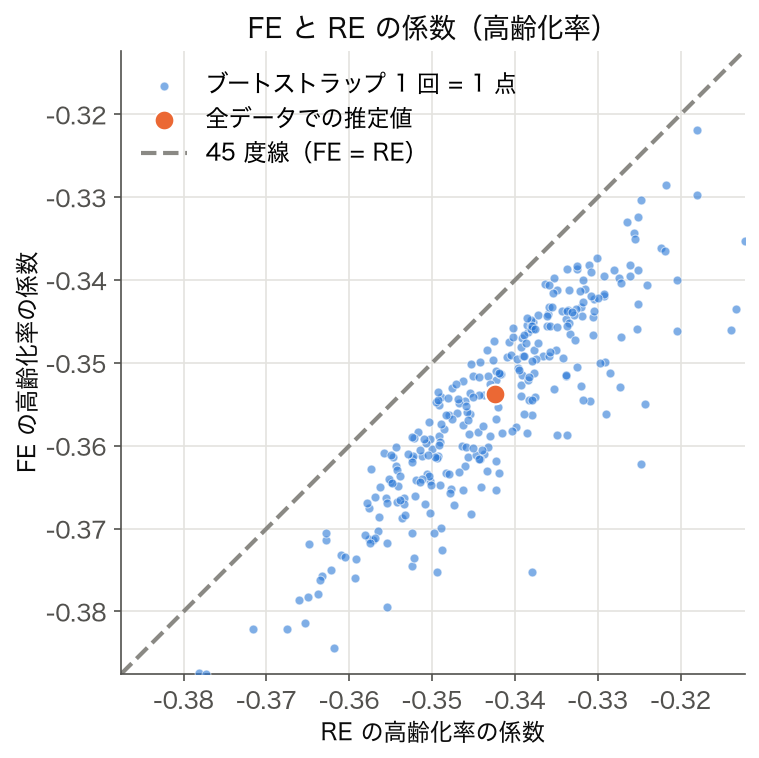 散布図:ブートストラップ各回の RE 係数(横軸)と FE 係数(縦軸)、 45 度線付き
