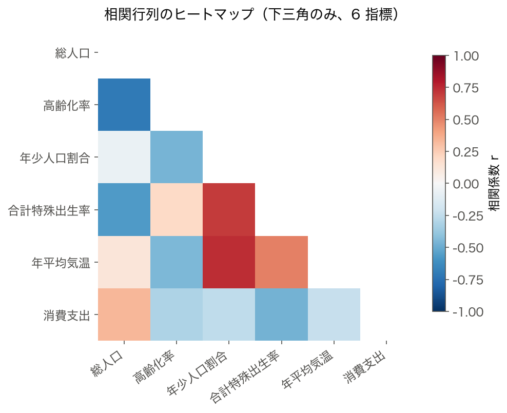 総人口・高齢化率・年少人口割合・合計特殊出生率・年平均気温・消費支出の 6 指標の相関行列を下三角だけ色で描いたヒートマップ