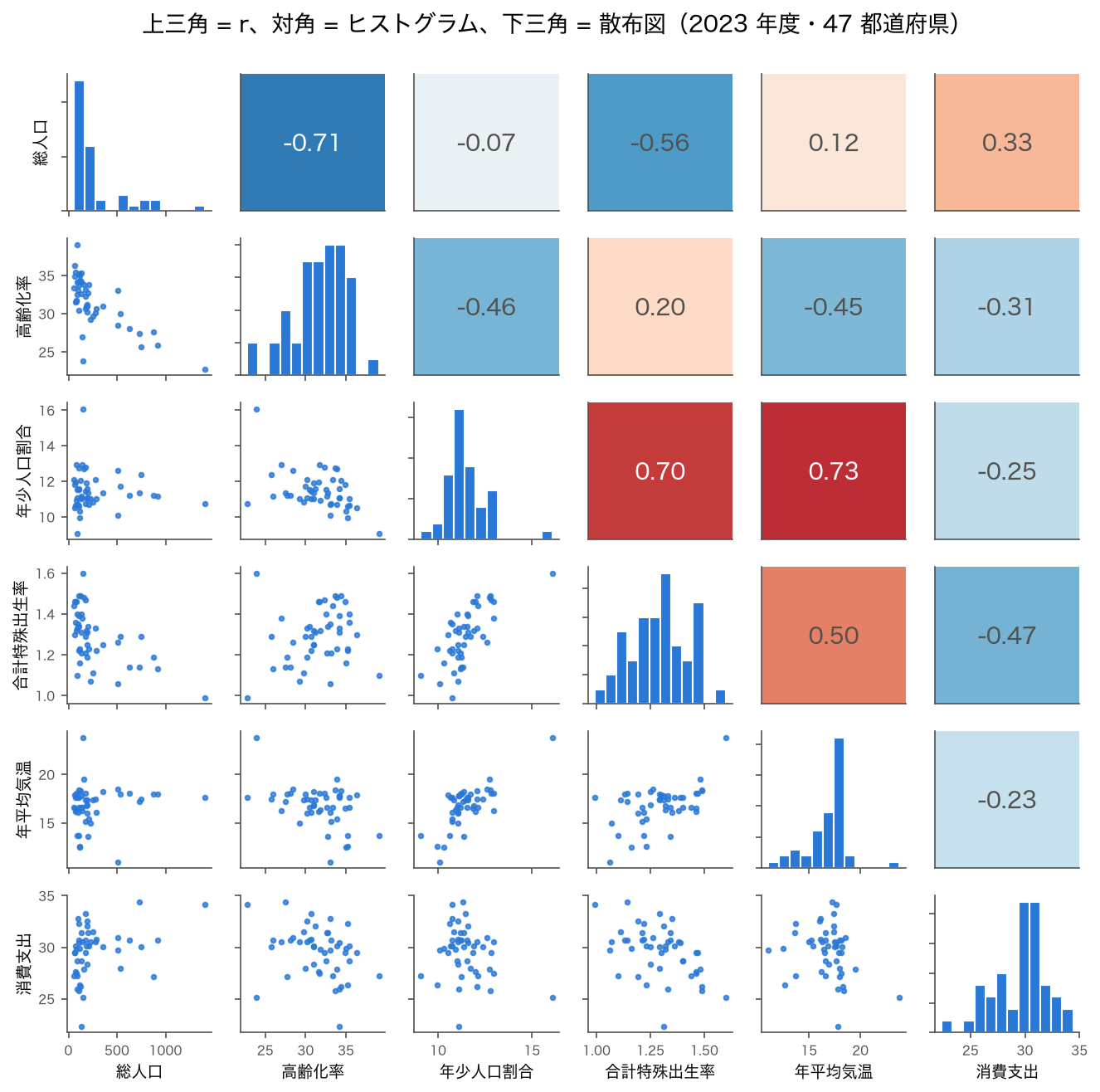 6 指標の散布図パネル。上三角に相関係数の値と色、対角にヒストグラム、下三角に散布図