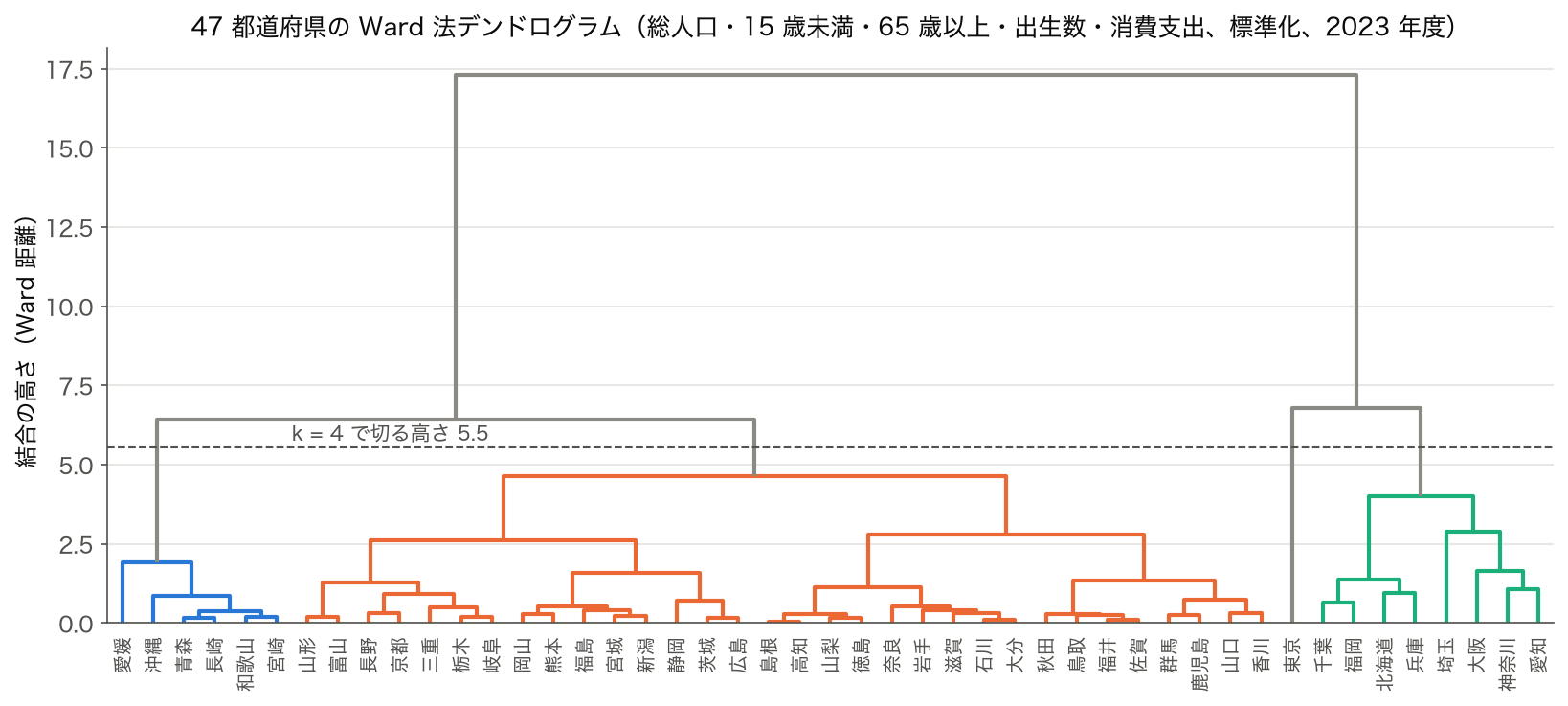 2023 年度の 47 都道府県を総人口・15 歳未満人口・65 歳以上人口・出生数・消費支出の 5 列で Ward 法により結合したデンドログラム。高さ 5.5 の破線で 4 群に切れる