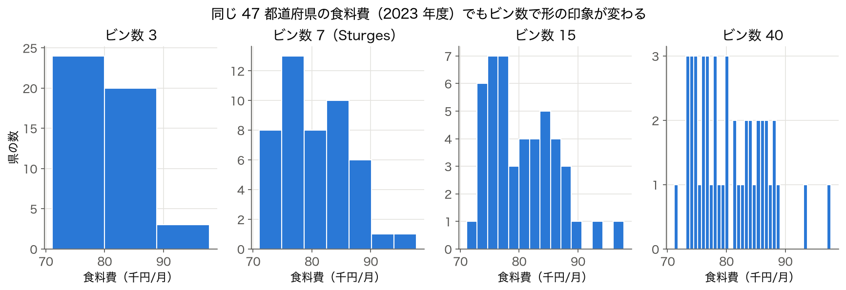 2023 年度の 47 都道府県の食料費を、 ビン数 3・7（Sturges）・15・40 で描いた 4 枚のヒストグラム