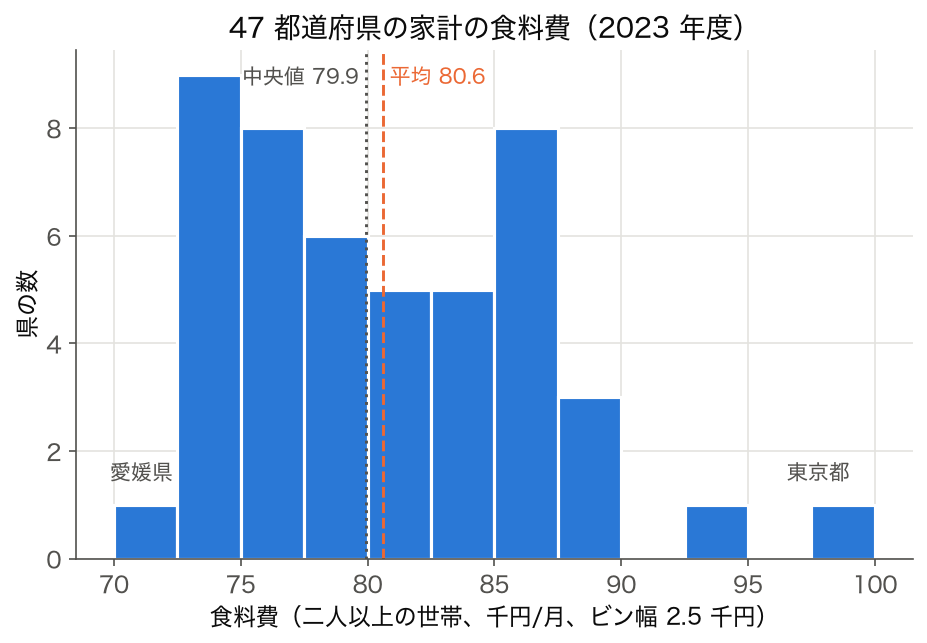 2023 年度の 47 都道府県の食料費（二人以上の世帯、月額）のヒストグラム、 ビン幅 2.5 千円