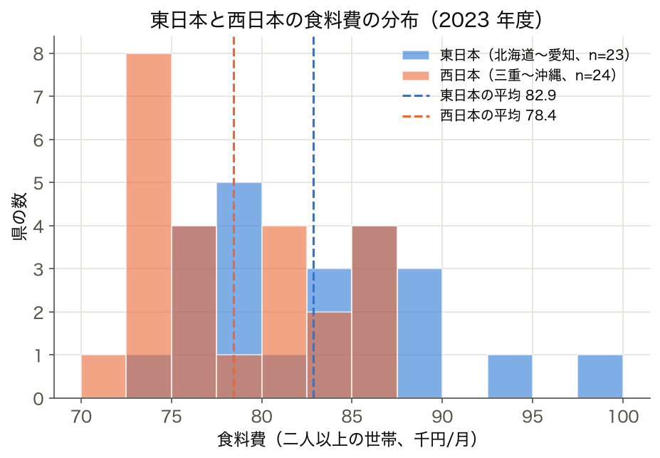 2023 年度の食料費を東日本 23 都道県と西日本 24 府県で重ねたヒストグラム