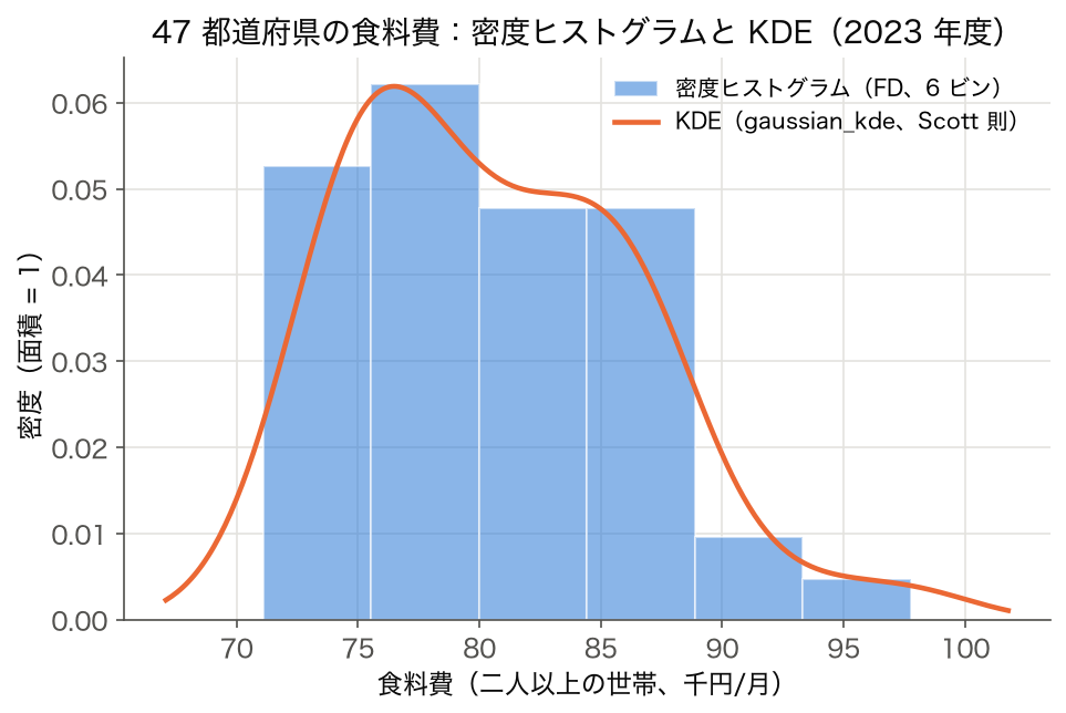 47 都道府県の食料費の密度ヒストグラム（Freedman-Diaconis、 6 ビン）に gaussian_kde の曲線を重ねた図