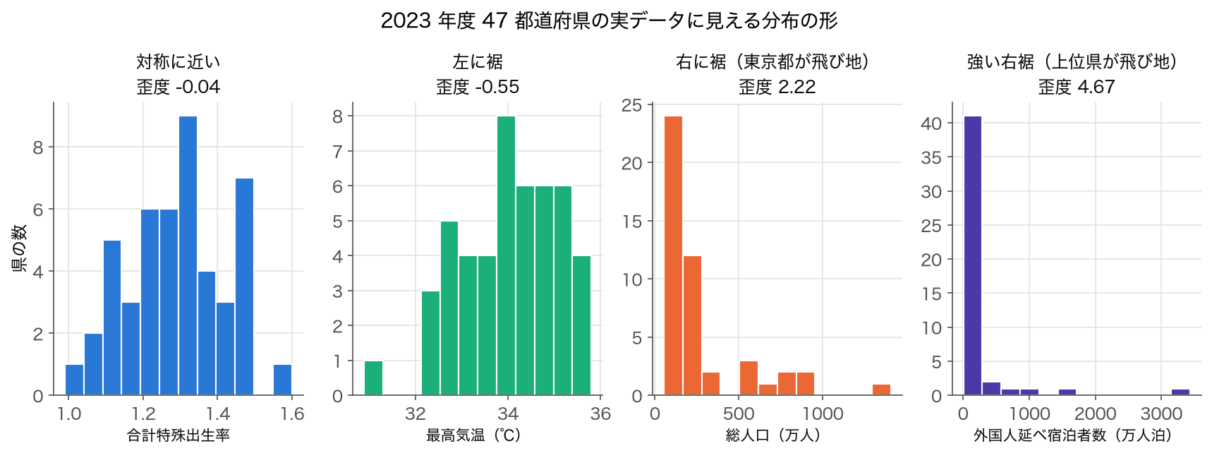 2023 年度 47 都道府県の合計特殊出生率・最高気温・総人口・外国人延べ宿泊者数のヒストグラム