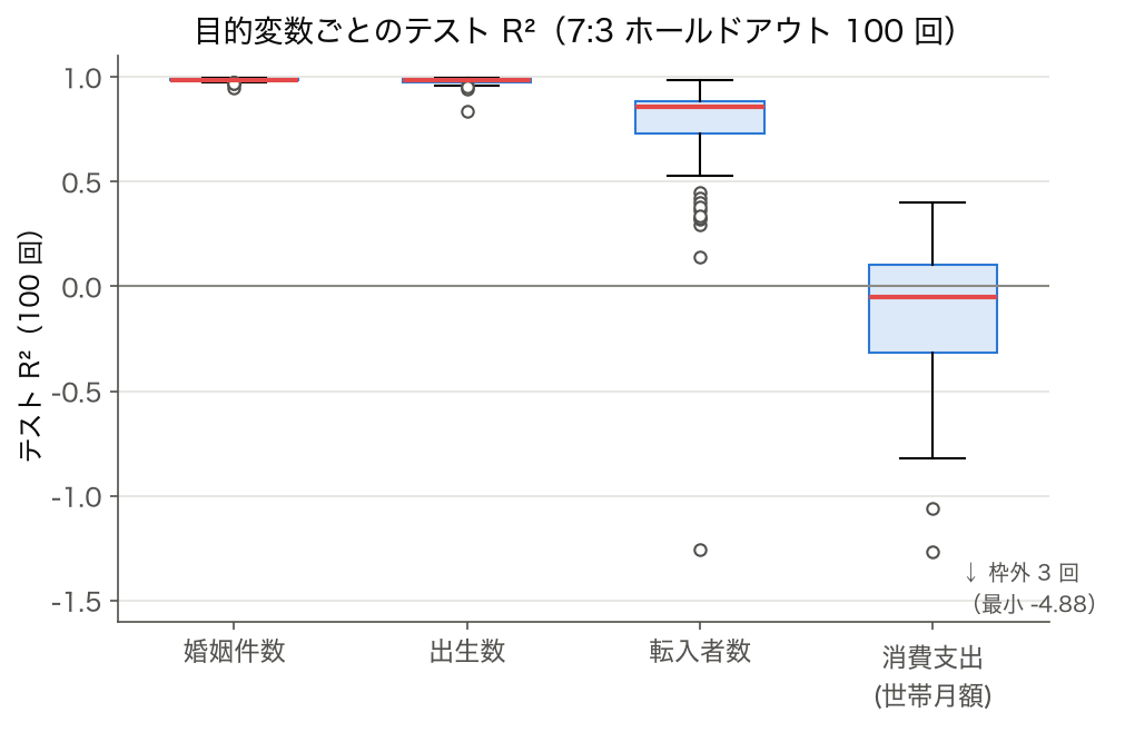 箱ひげ図: 目的変数（婚姻件数・出生数・転入者数・消費支出）ごとのテスト R² 分布